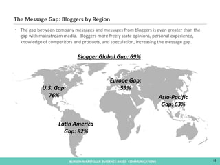 The gap between company messages and messages from bloggers is even greater than the gap with mainstream media.  Bloggers more freely state opinions, personal experience, knowledge of competitors and products, and speculation, increasing the message gap. The Message Gap: Bloggers by Region U.S. Gap: 76% Latin America Gap: 82% Europe Gap: 59% Blogger Global Gap: 69% Asia-Pacific Gap: 63% 