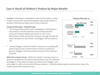 Case 4: Recall of Children’s Product by Major Retailer Gap 58% 100% Gap 100% 100% Overview : Following an investigative report by the media, a major retailer announced it would immediately stop selling children’s products that had very high levels of toxic materials. Company Message v. Blog Message : The company discussed its own investigation and testing on the products and stressed that it was working with the Consumer Product Safety Commission on the  recall.  Mainstream media echoed the company message and did not place the blame on the retailer, but bloggers did not address this. Instead, bloggers used the retailer’s situation as a jumping off point to discuss the contamination of Chinese products in general. Bloggers also discussed the toxicity of the materials involved.  were eager to vilify contaminated Chinese products.  In directly addressing the contamination issue, the retailer prevented a potential crisis. Company Message vs.  Blog  Message What the analysis shows :  While the retailer’s message about its positive management of contaminated products was not reflected by bloggers, it was able to escape accusations from bloggers who 