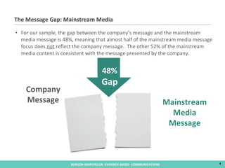 For our sample, the gap between the company’s message and the mainstream media message is 48%, meaning that almost half of the mainstream media message focus does  not  reflect the company message.  The other 52% of the mainstream media content is consistent with the message presented by the company. The Message Gap: Mainstream Media Company Message Mainstream Media Message 48% Gap 