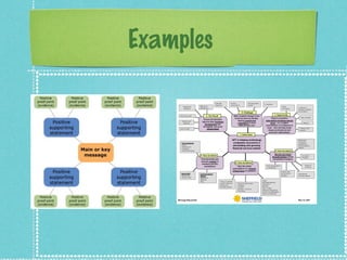 Message map | PPT