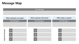 Message Map
Core Message
Key Message 1 Key Message 2 Key Message 3
A
What customers can expect What customers will receive What makes us special
SupportingMessages
B
C
A
B
C
A
B
C
 