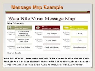 Message Map Example How you read it ... from left to right the three key messages and then you repeat each message followed by the three supporting facts or messages … you can add message of empathy to start, end with call to action. 
