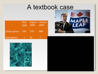 A textbook case   May  2008 August 2008 January 2009 Good opinion 74% 57% 88% Bad opinion 7 34 7 