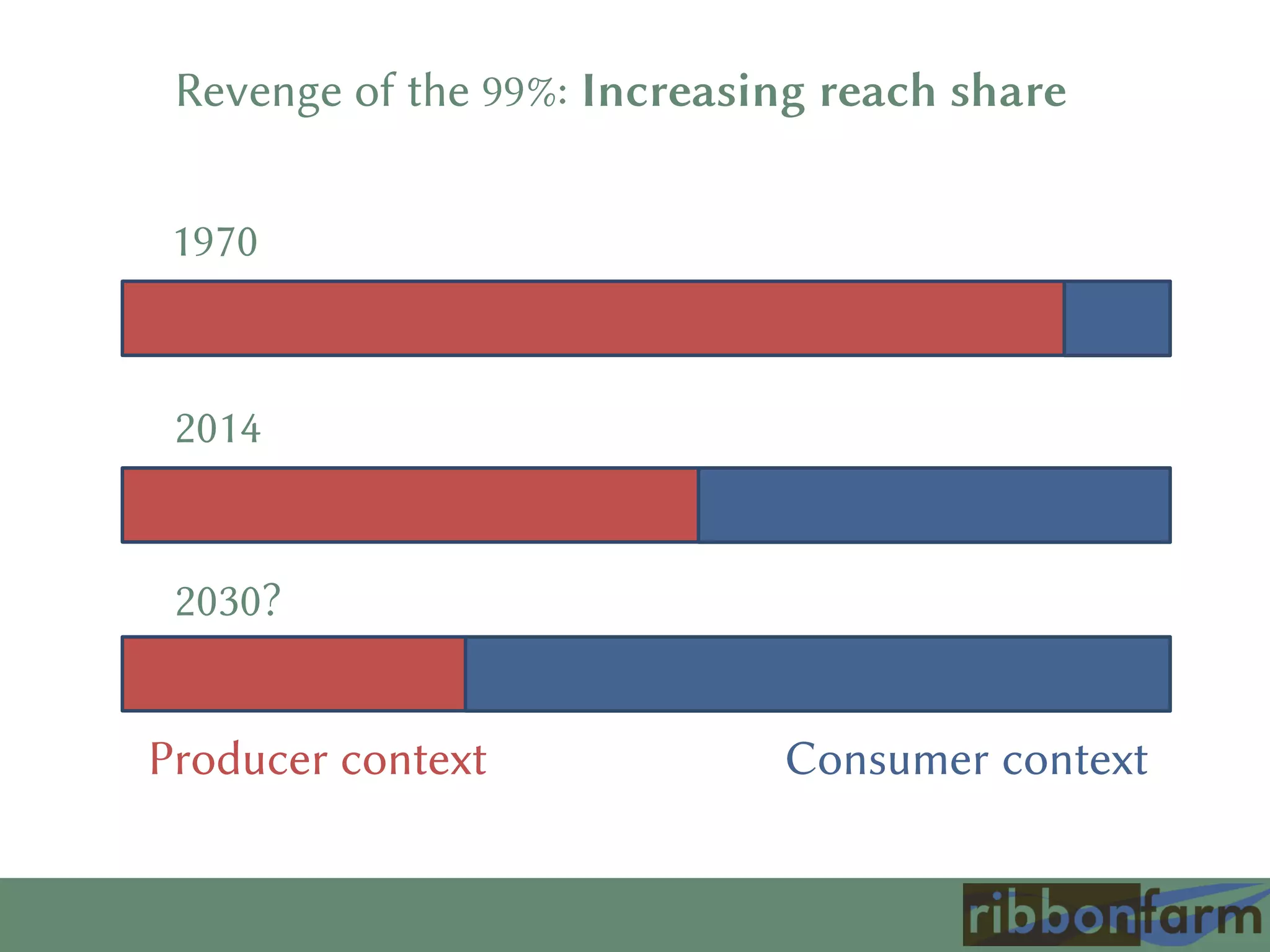 Producer context Consumer context
Revenge of the 99%: Increasing reach share
1970
2014
2030?
 