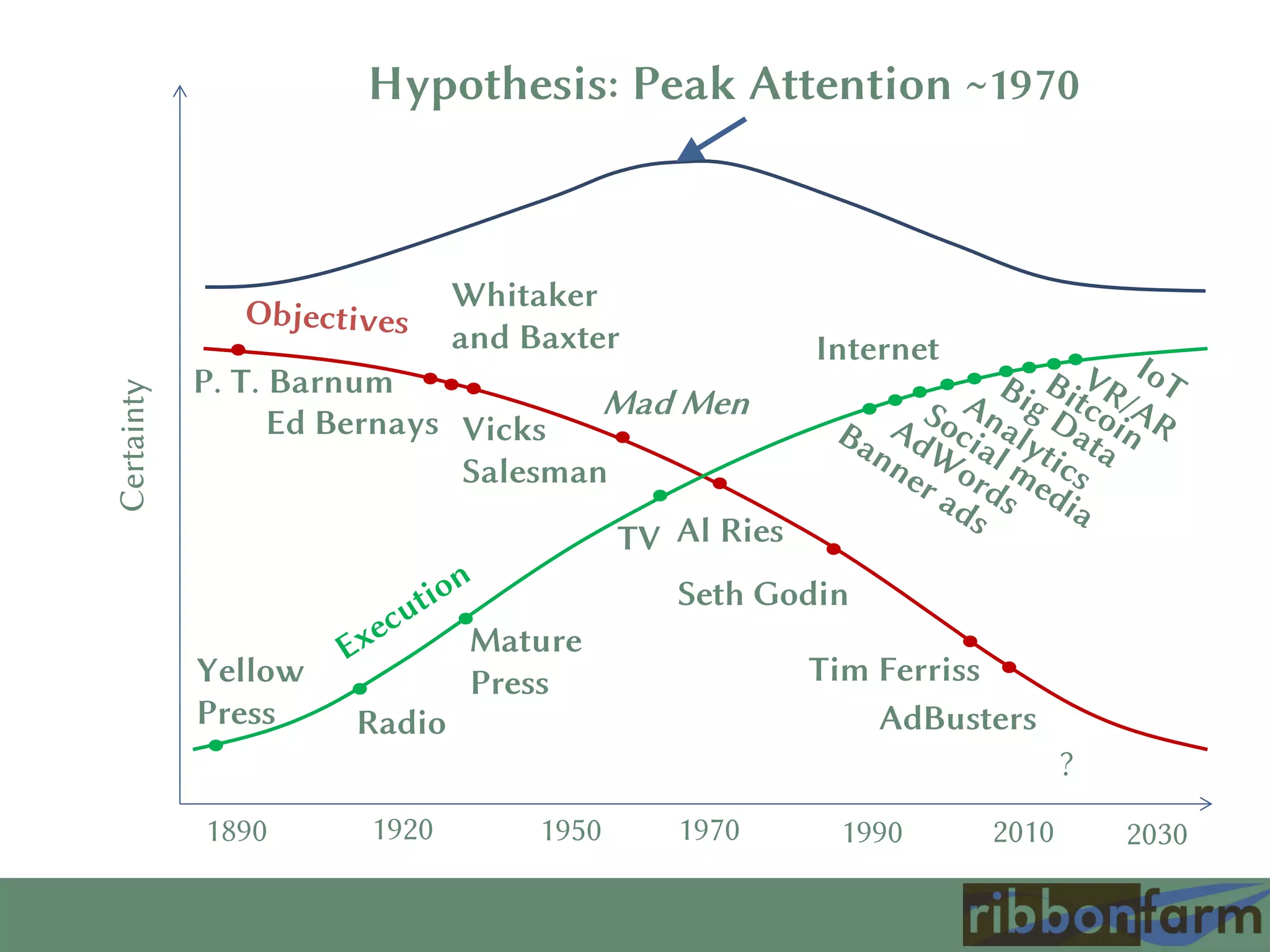 1890 1920 1950 1970 1990 2010 2030
Certainty
Yellow
Press
Vicks
Salesman
Mad Men
Al Ries
P. T. Barnum
Seth Godin
Radio
Mature
Press
TV
Internet
Tim Ferriss
?
Hypothesis: Peak Attention ~1970
Ed Bernays
AdBusters
Whitaker
and Baxter
 