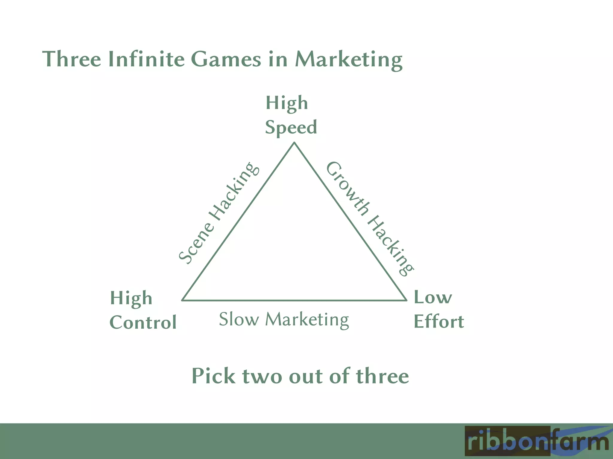 High
Speed
Low
Effort
High
Control Slow Marketing
Three Infinite Games in Marketing
Pick two out of three
 
