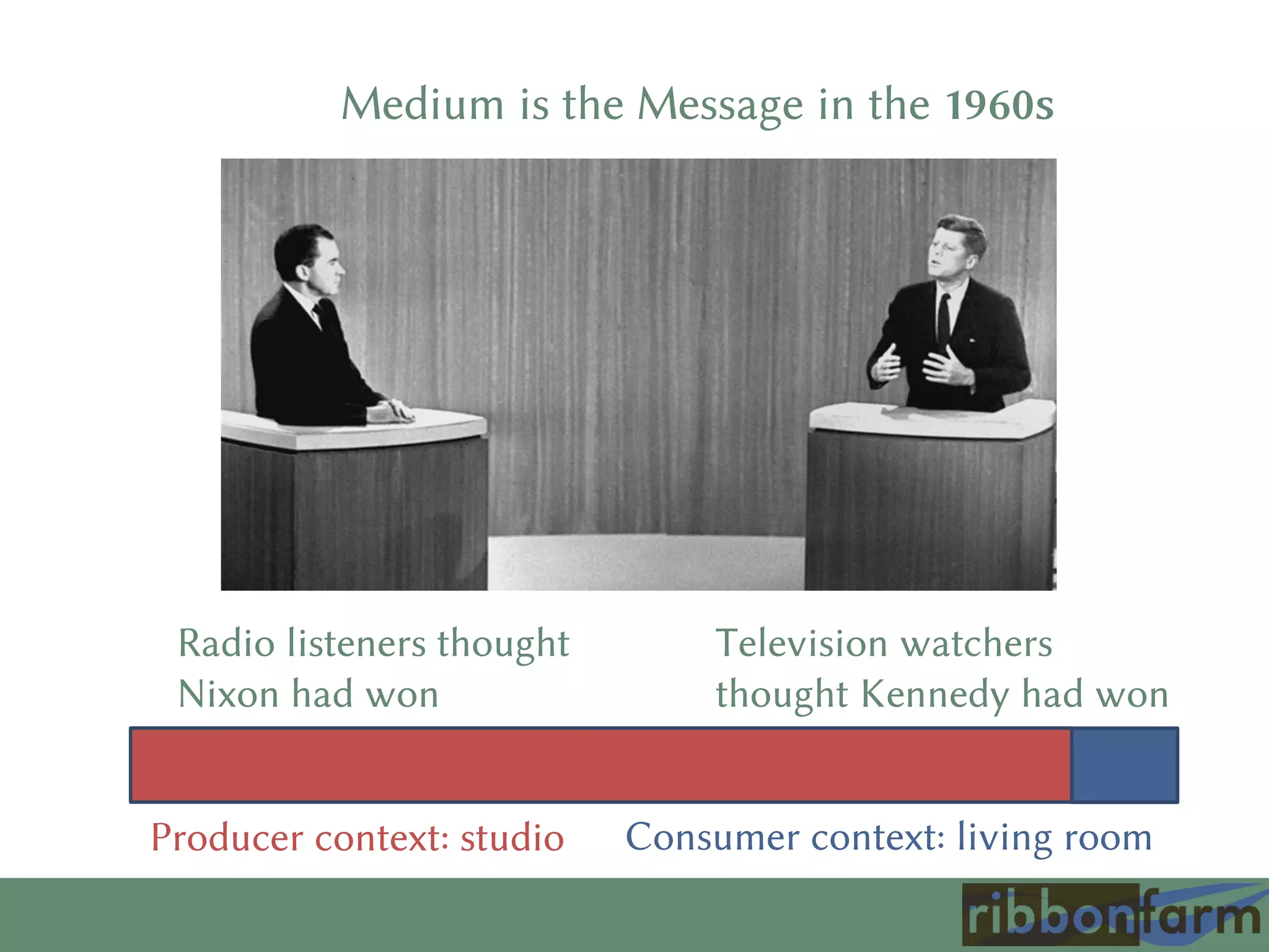 Medium is the Message in the 1960s
Radio listeners thought
Nixon had won
Television watchers
thought Kennedy had won
Producer context: studio Consumer context: living room
 