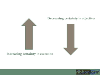 Increasing certainty in execution
Decreasing certainty in objectives
 