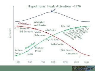 1890 1920 1950 1970 1990 2010 2030
Certainty
Yellow
Press
Vicks
Salesman
Mad Men
Al Ries
P. T. Barnum
Seth Godin
Radio
Mature
Press
TV
Internet
Tim Ferriss
?
Hypothesis: Peak Attention ~1970
Ed Bernays
AdBusters
Whitaker
and Baxter
 