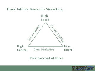High
Speed
Low
Effort
High
Control Slow Marketing
Three Infinite Games in Marketing
Pick two out of three
 
