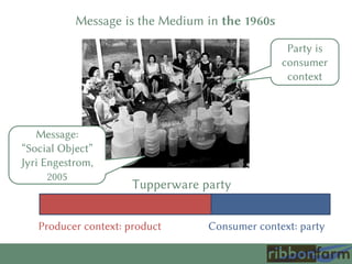 Message is the Medium in the 1960s
Message:
“Social Object”
Jyri Engestrom,
2005
Tupperware party
Party is
consumer
context
Producer context: product Consumer context: party
 