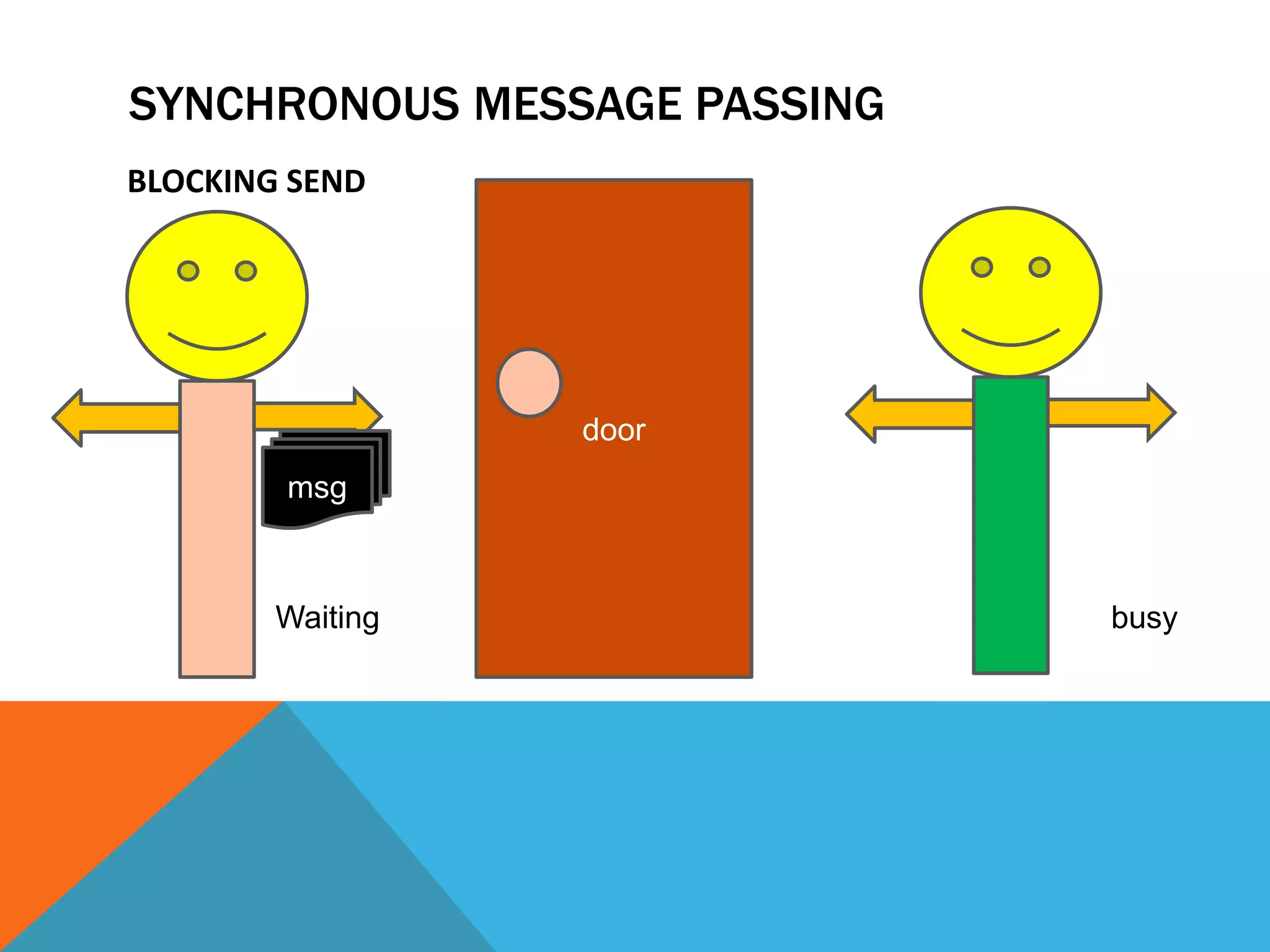 SYNCHRONOUS MESSAGE PASSING
BLOCKING SEND
door
Waiting busy
msg
 
