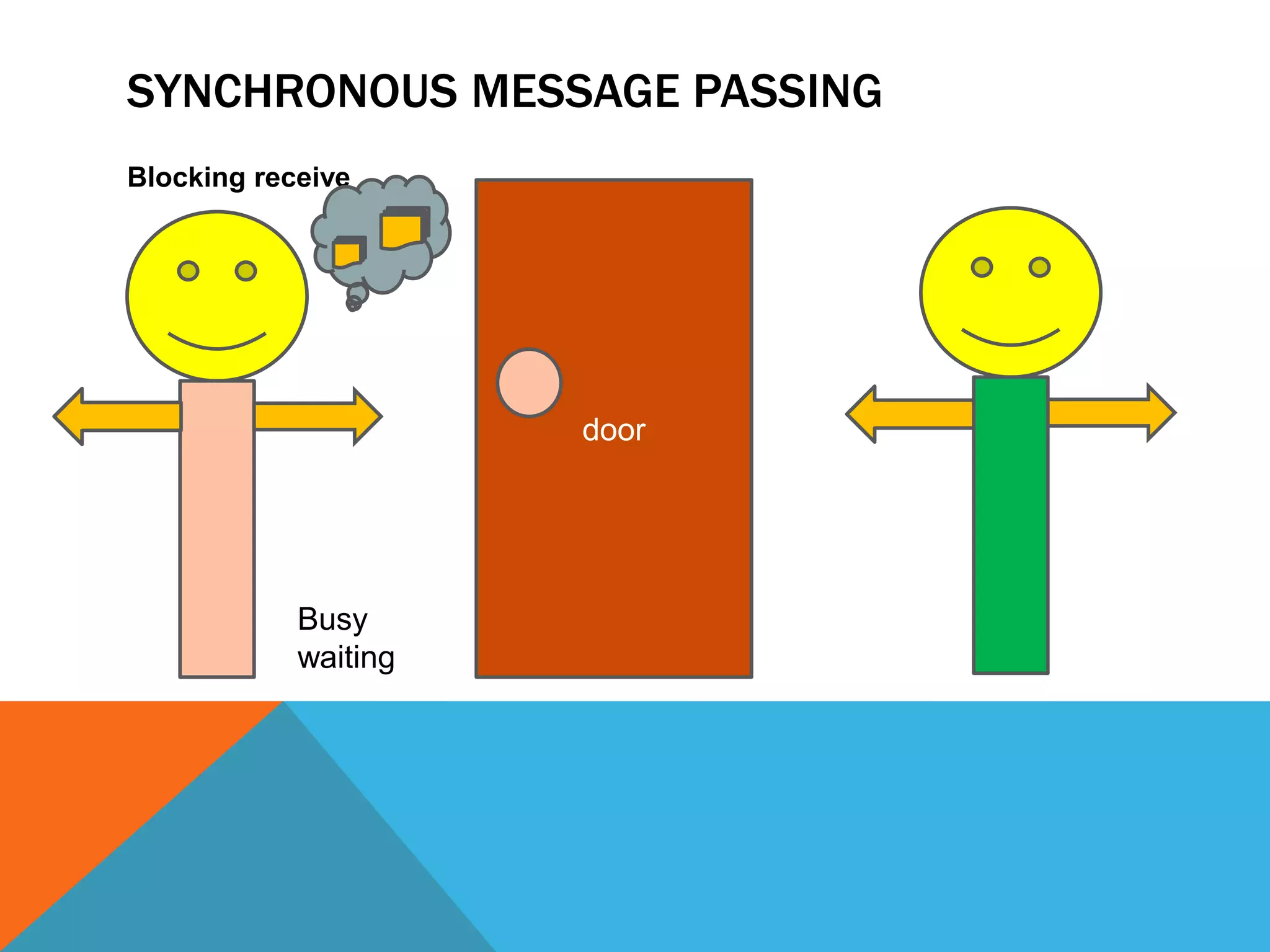 SYNCHRONOUS MESSAGE PASSING
Blocking receive
door
Busy
waiting
 