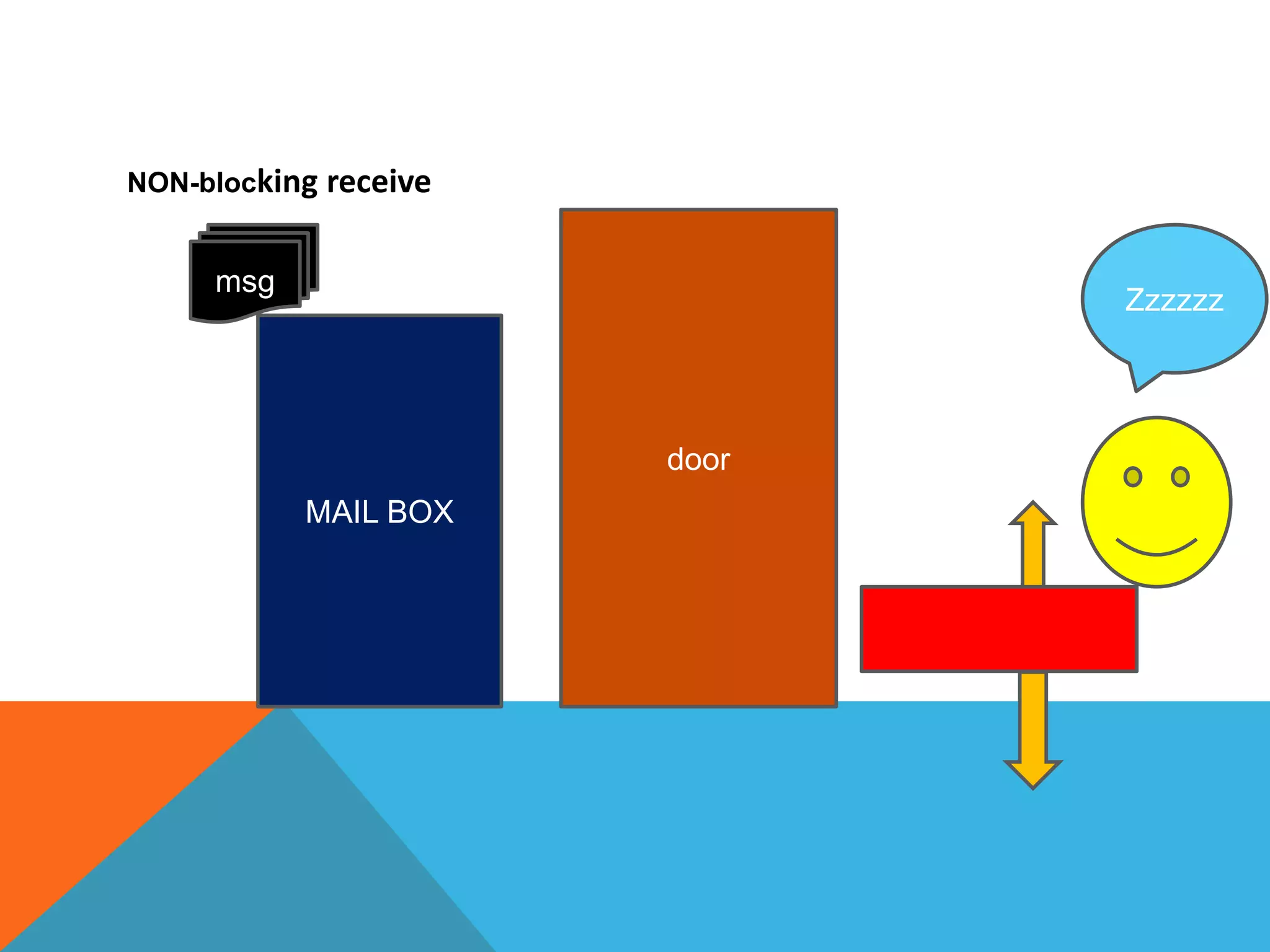 NON-blocking receive
msg
MAIL BOX
door
Zzzzzz
 