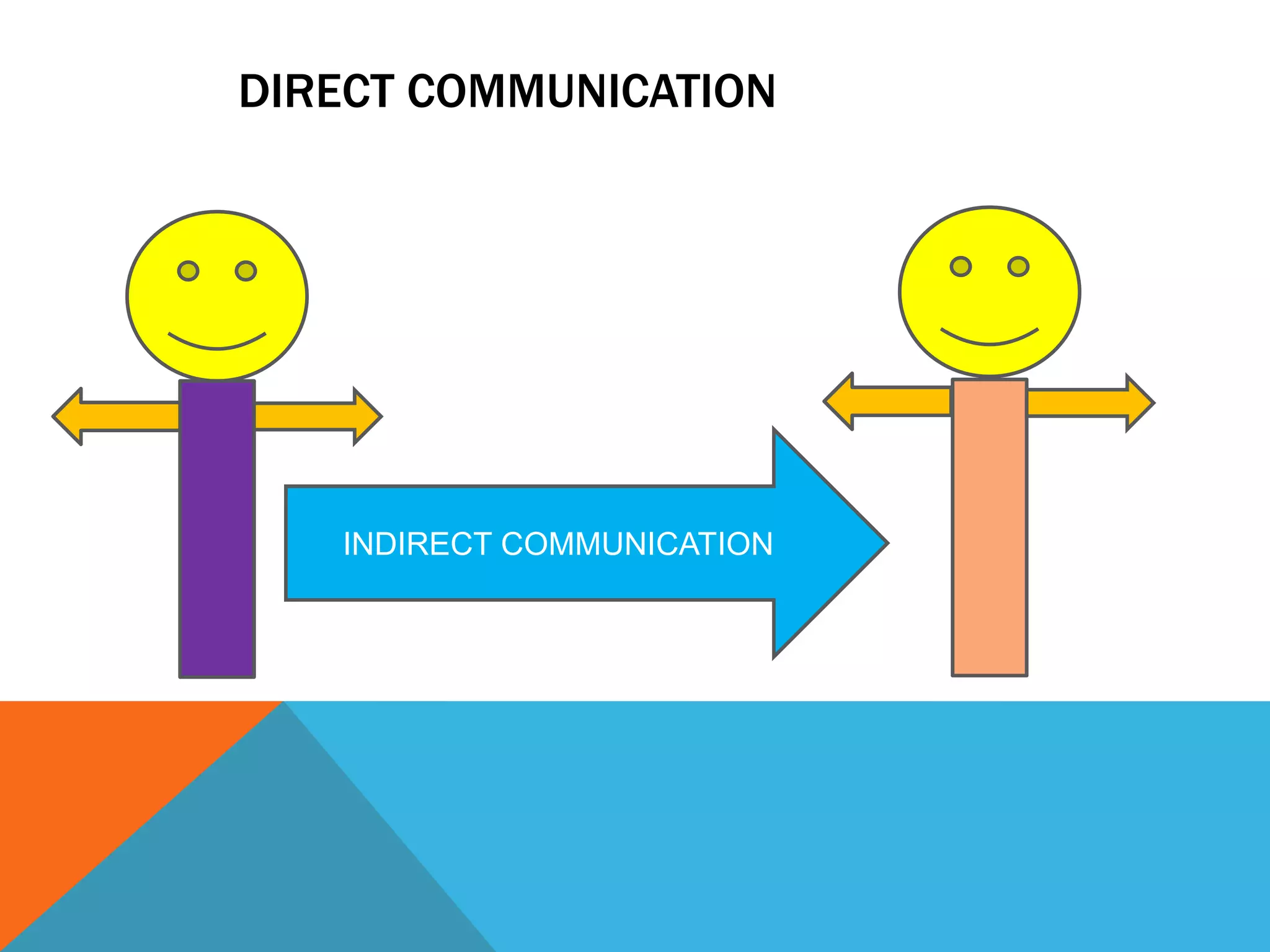 DIRECT COMMUNICATION
INDIRECT COMMUNICATION
 