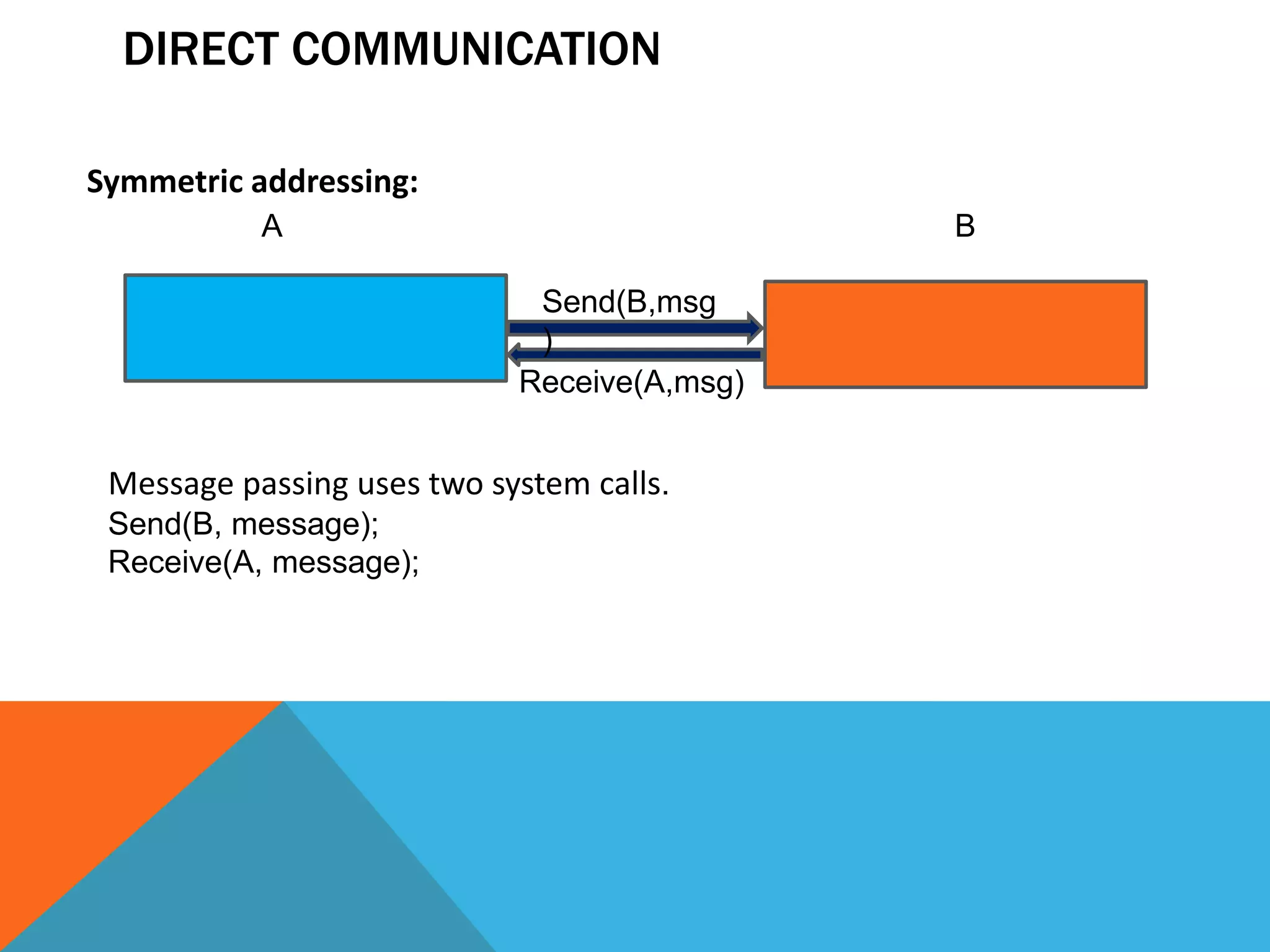 Message passing uses two system calls.
Send(B, message);
Receive(A, message);
A B
DIRECT COMMUNICATION
Symmetric addressing:
Send(B,msg
)
Receive(A,msg)
 