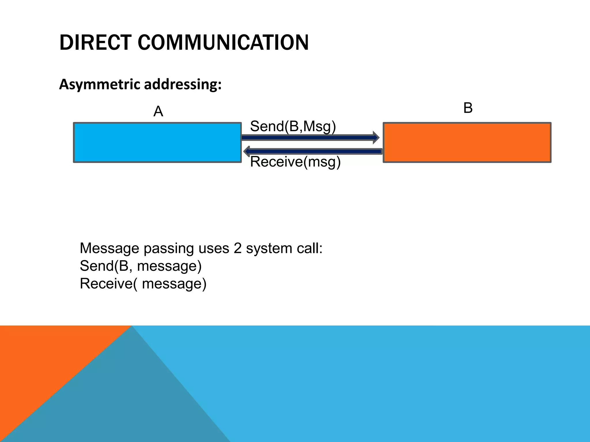 DIRECT COMMUNICATION
Asymmetric addressing:
A B
Message passing uses 2 system call:
Send(B, message)
Receive( message)
Send(B,Msg)
Receive(msg)
 