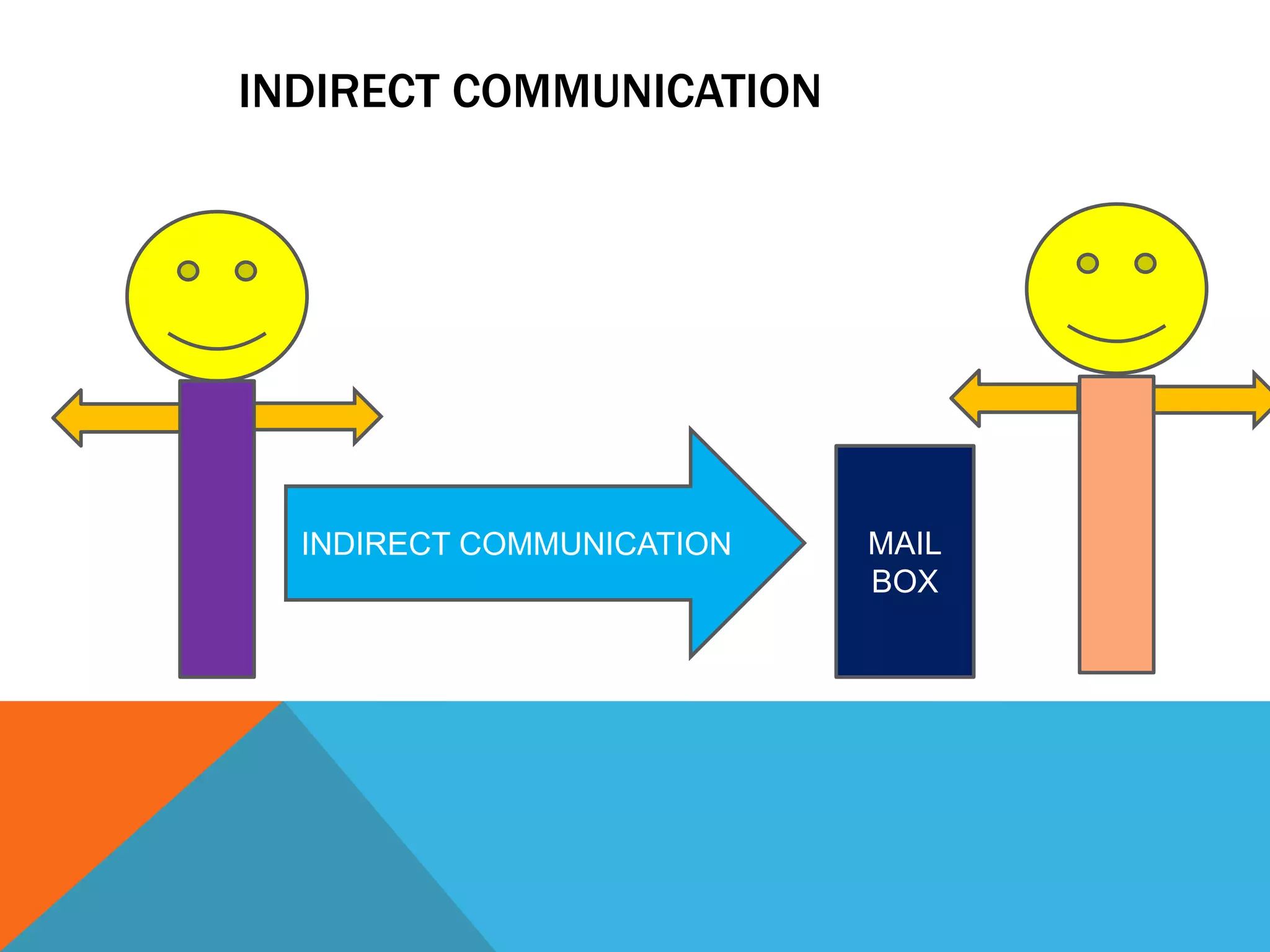 INDIRECT COMMUNICATION
INDIRECT COMMUNICATION MAIL
BOX
 