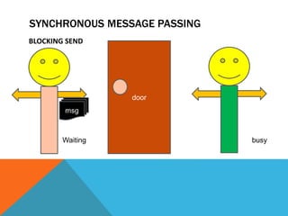 SYNCHRONOUS MESSAGE PASSING
BLOCKING SEND
door
Waiting busy
msg
 