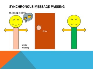 SYNCHRONOUS MESSAGE PASSING
Blocking receive
door
Busy
waiting
 