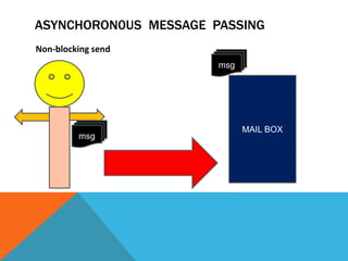 ASYNCHORON0US MESSAGE PASSING
Non-blocking send
msg
msg
MAIL BOX
 