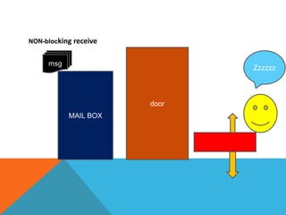 NON-blocking receive
msg
MAIL BOX
door
Zzzzzz
 