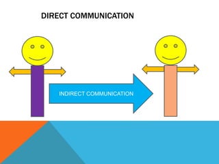 DIRECT COMMUNICATION
INDIRECT COMMUNICATION
 