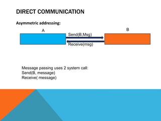 DIRECT COMMUNICATION
Asymmetric addressing:
A B
Message passing uses 2 system call:
Send(B, message)
Receive( message)
Send(B,Msg)
Receive(msg)
 