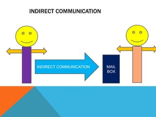INDIRECT COMMUNICATION
INDIRECT COMMUNICATION MAIL
BOX
 