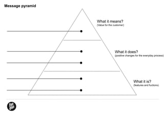 Message pyramid

What it means?
(Value for the customer)

What it does?
(positive changes for the everyday process)

What it is?
(features and fuctions)

 