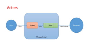 Message queue architecture | PPT