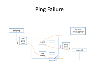 Ping Failure

zenoss
event server

zenping

1

raw
ping
event

event

2

ping
event

zeventd
raw
event
RabbitMQ

 