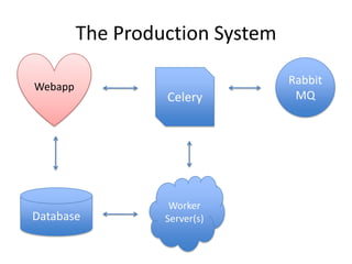 The Production SystemWebappRabbitMQCeleryWorkerServer(s)Database
