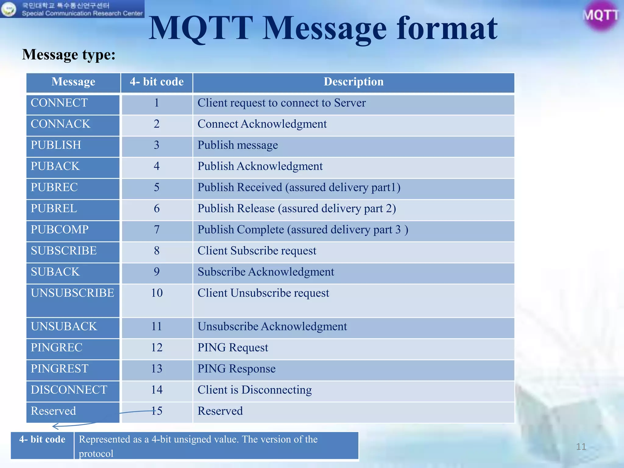 MQTT Message format
11
Message 4- bit code Description
CONNECT 1 Client request to connect to Server
CONNACK 2 Connect Acknowledgment
PUBLISH 3 Publish message
PUBACK 4 Publish Acknowledgment
PUBREC 5 Publish Received (assured delivery part1)
PUBREL 6 Publish Release (assured delivery part 2)
PUBCOMP 7 Publish Complete (assured delivery part 3 )
SUBSCRIBE 8 Client Subscribe request
SUBACK 9 Subscribe Acknowledgment
UNSUBSCRIBE 10 Client Unsubscribe request
UNSUBACK 11 Unsubscribe Acknowledgment
PINGREC 12 PING Request
PINGREST 13 PING Response
DISCONNECT 14 Client is Disconnecting
Reserved 15 Reserved
4- bit code Represented as a 4-bit unsigned value. The version of the
protocol
Message type:
 