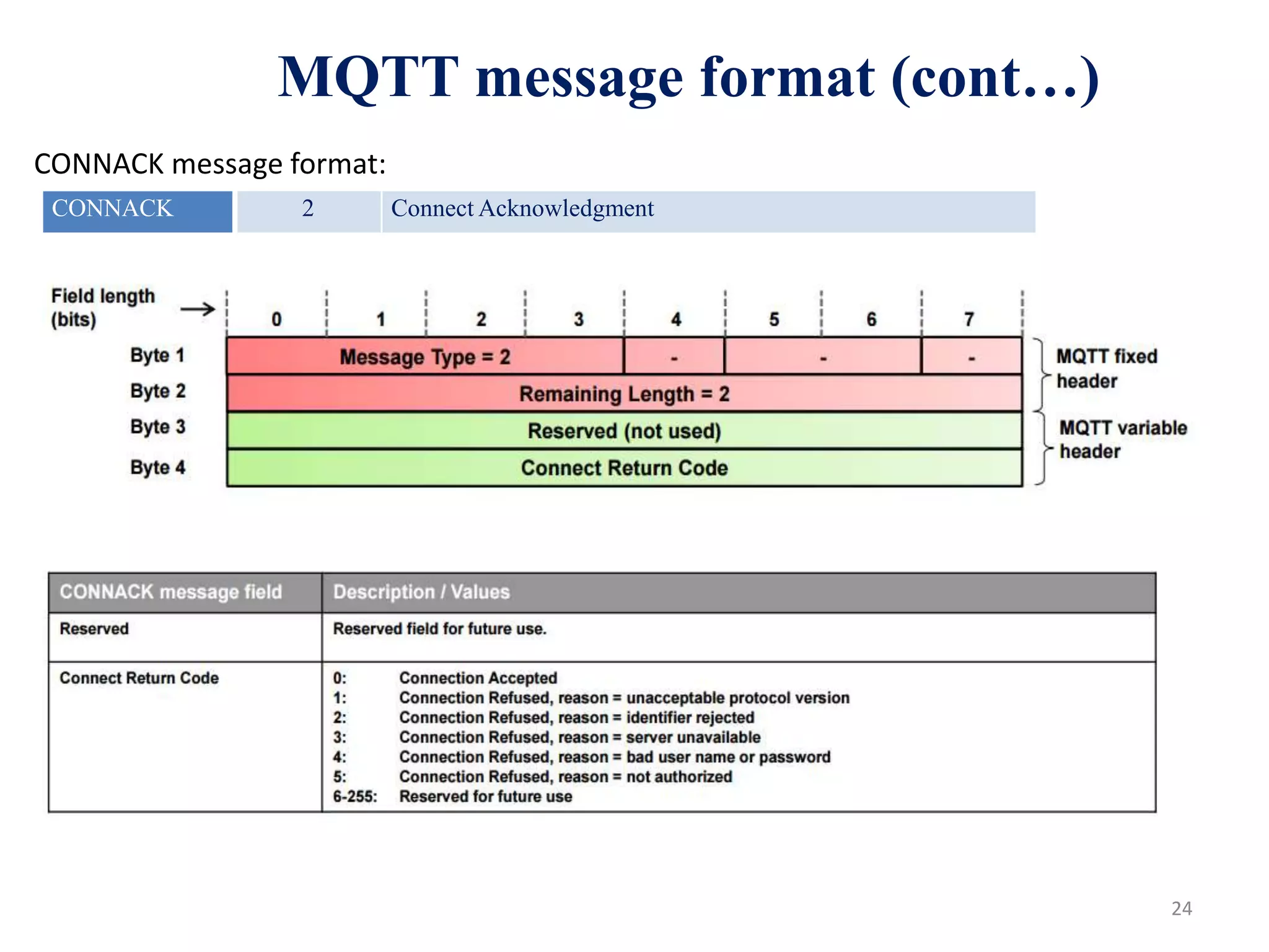 24
CONNACK message format:
MQTT message format (cont…)
CONNACK 2 Connect Acknowledgment
 