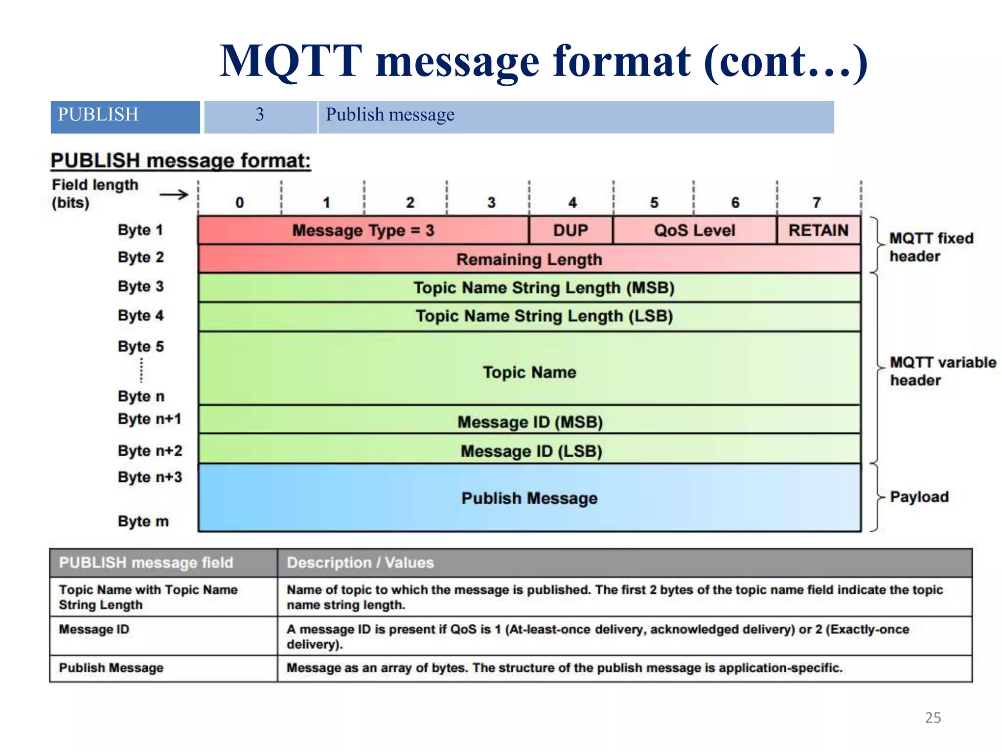 25
MQTT message format (cont…)
PUBLISH 3 Publish message
 