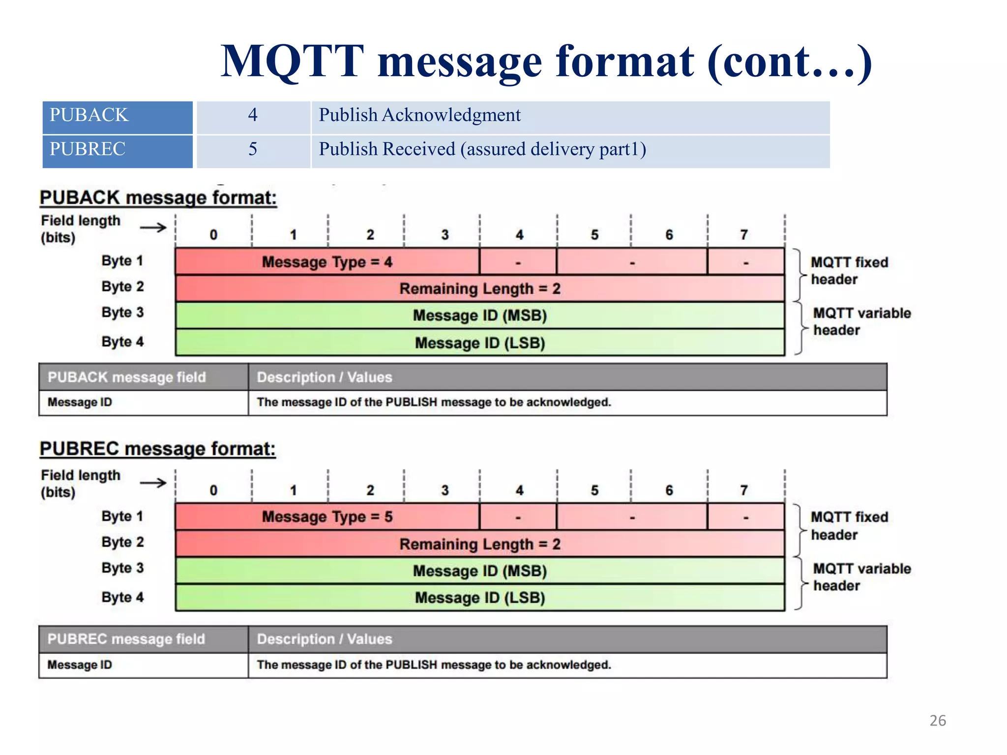 26
MQTT message format (cont…)
PUBACK 4 Publish Acknowledgment
PUBREC 5 Publish Received (assured delivery part1)
 