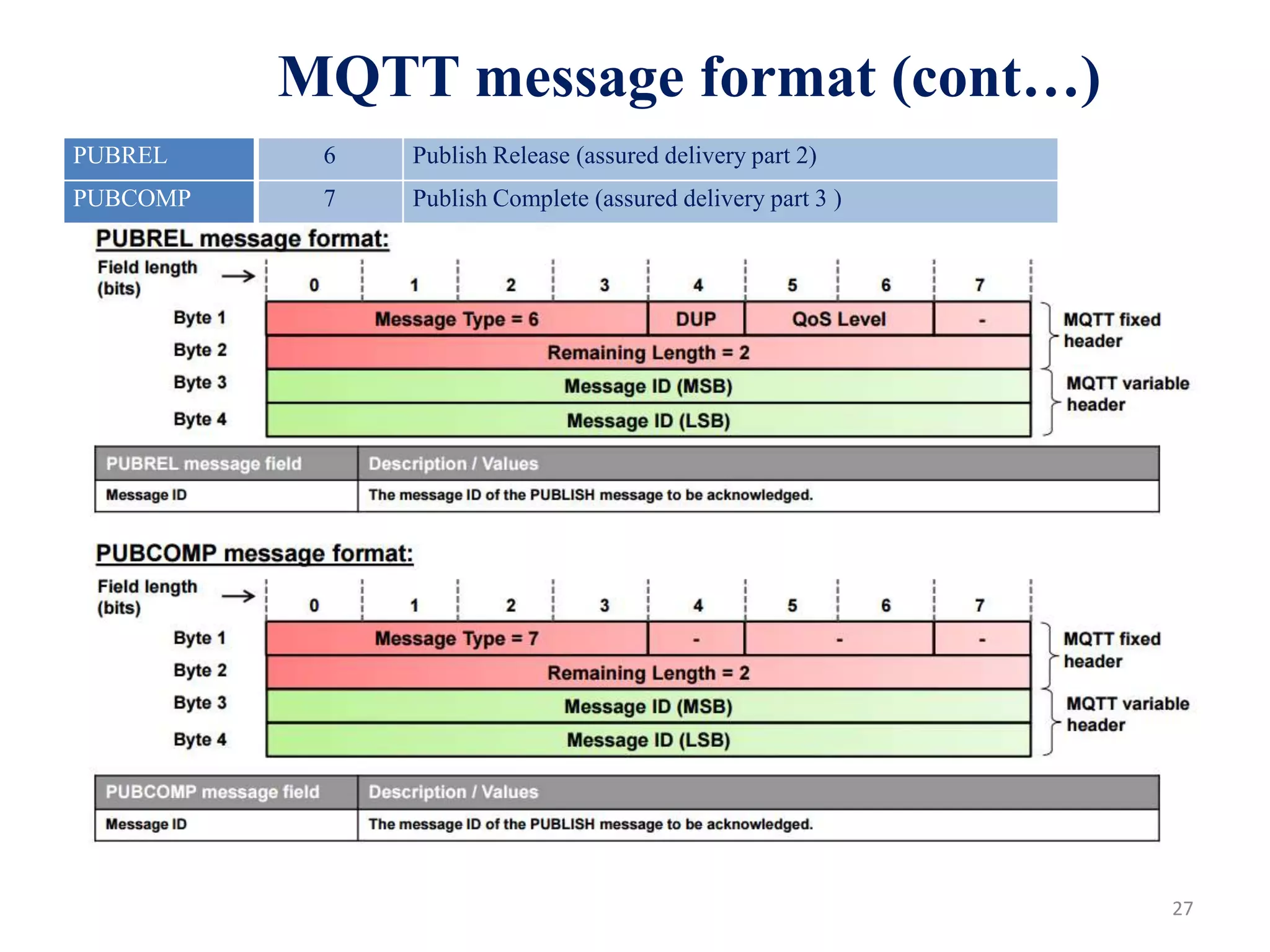27
MQTT message format (cont…)
PUBREL 6 Publish Release (assured delivery part 2)
PUBCOMP 7 Publish Complete (assured delivery part 3 )
 