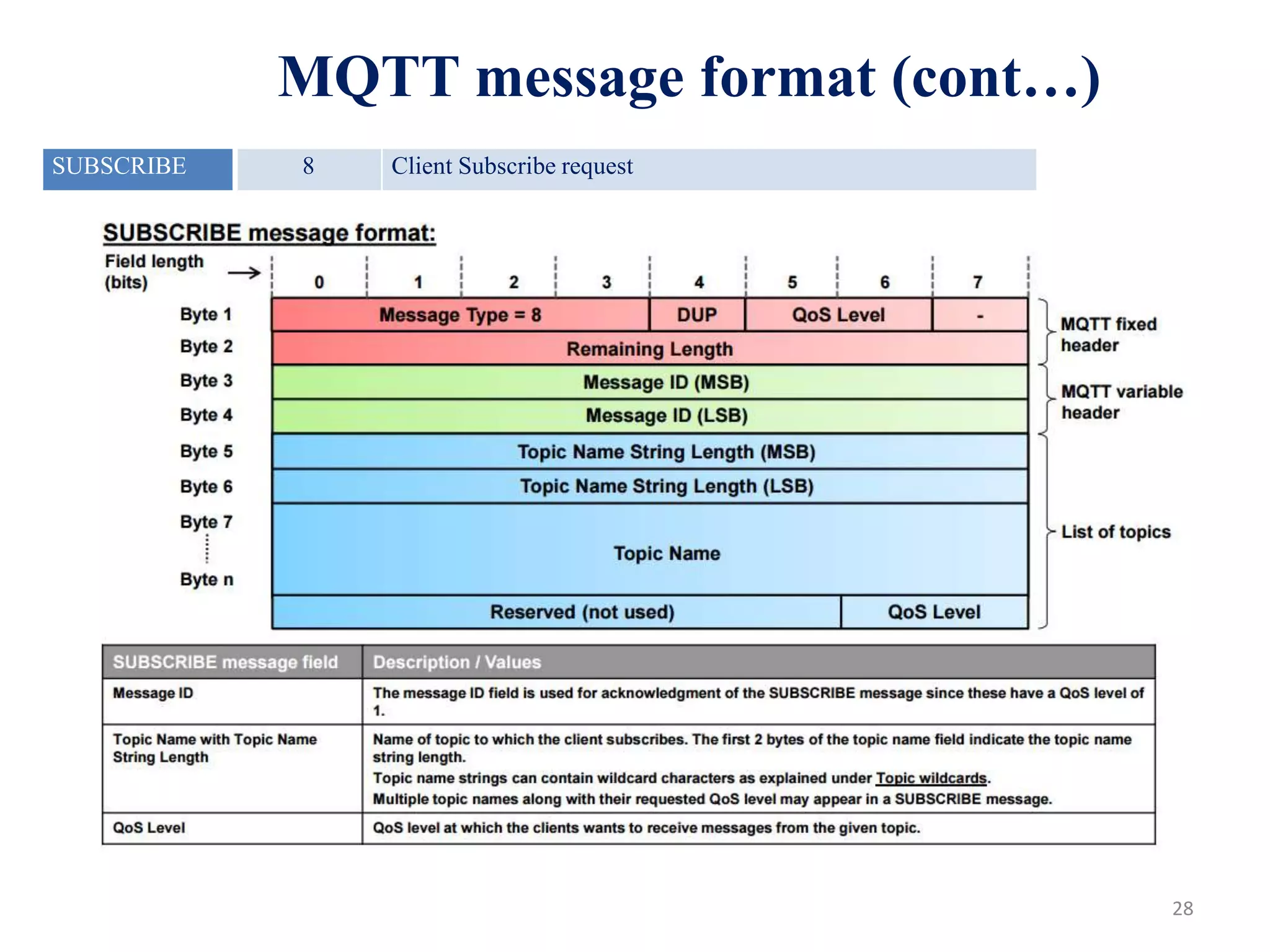 28
MQTT message format (cont…)
SUBSCRIBE 8 Client Subscribe request
 