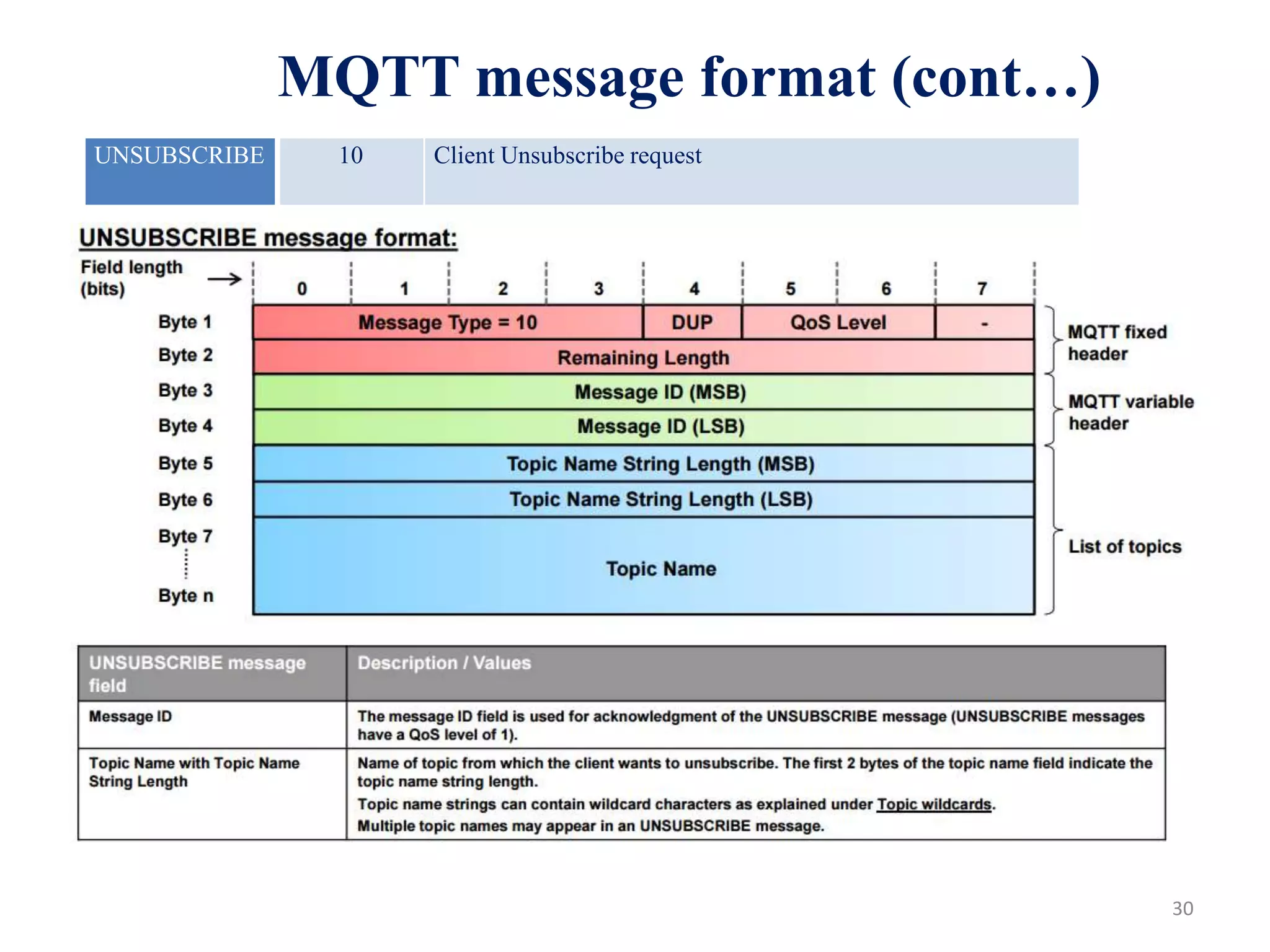 30
MQTT message format (cont…)
UNSUBSCRIBE 10 Client Unsubscribe request
 