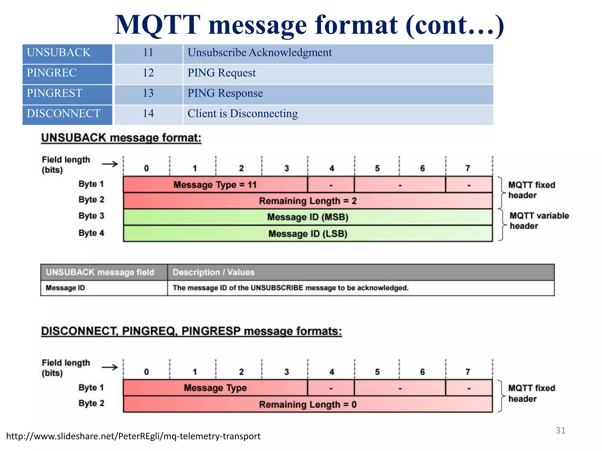 31
MQTT message format (cont…)
UNSUBACK 11 Unsubscribe Acknowledgment
PINGREC 12 PING Request
PINGREST 13 PING Response
DISCONNECT 14 Client is Disconnecting
http://www.slideshare.net/PeterREgli/mq-telemetry-transport
 