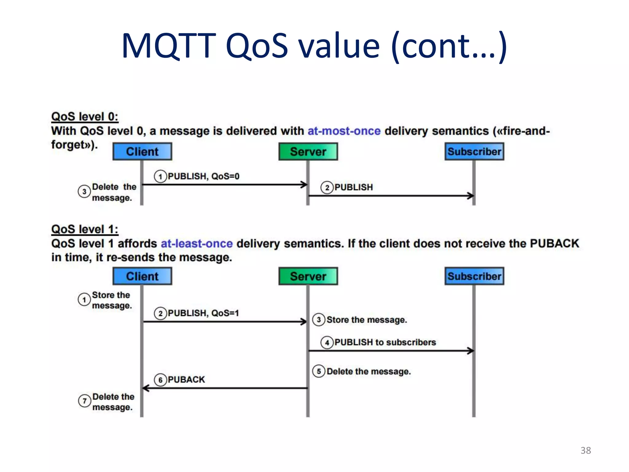 38
MQTT QoS value (cont…)
 