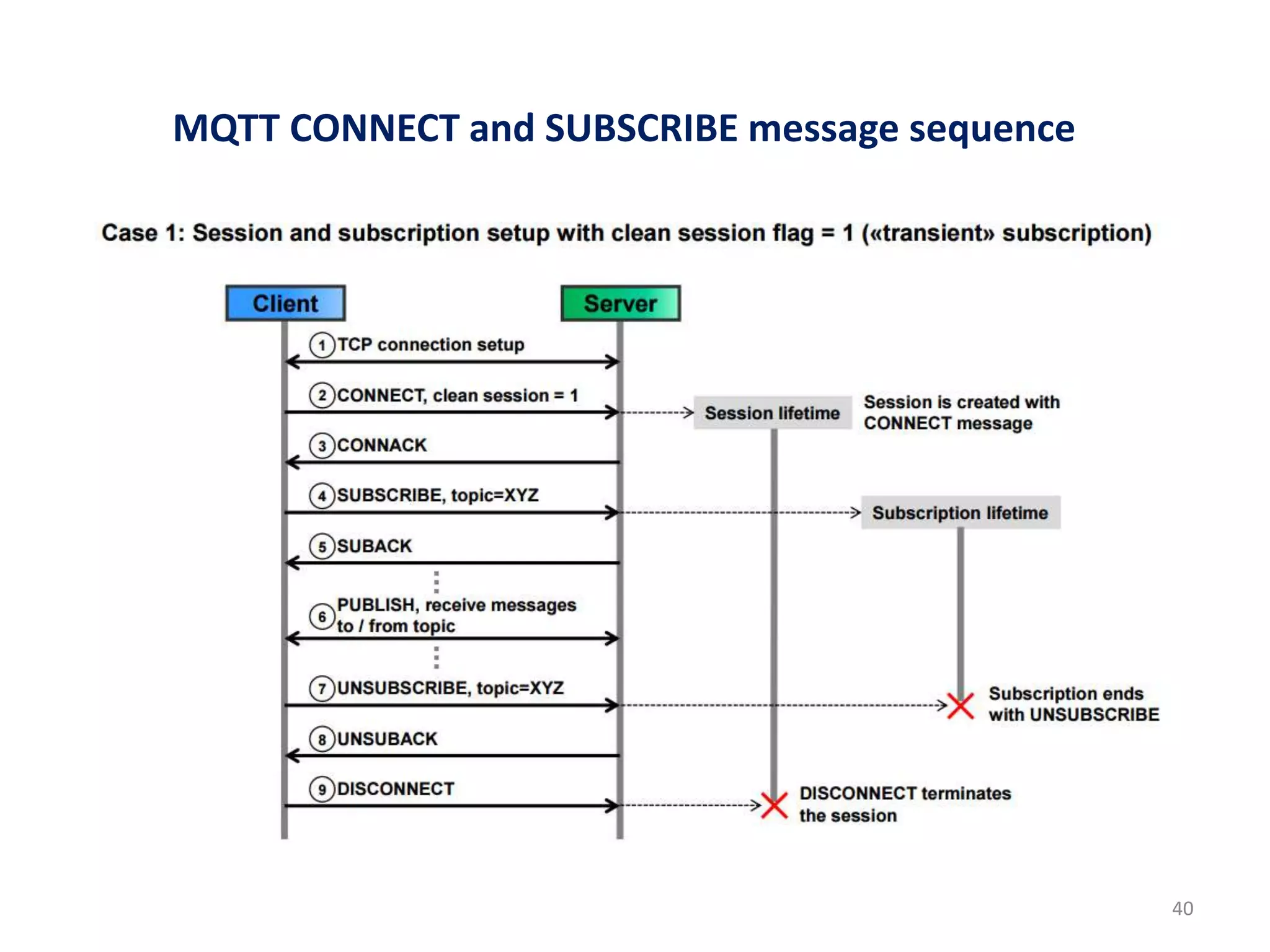 MQTT CONNECT and SUBSCRIBE message sequence
40
 
