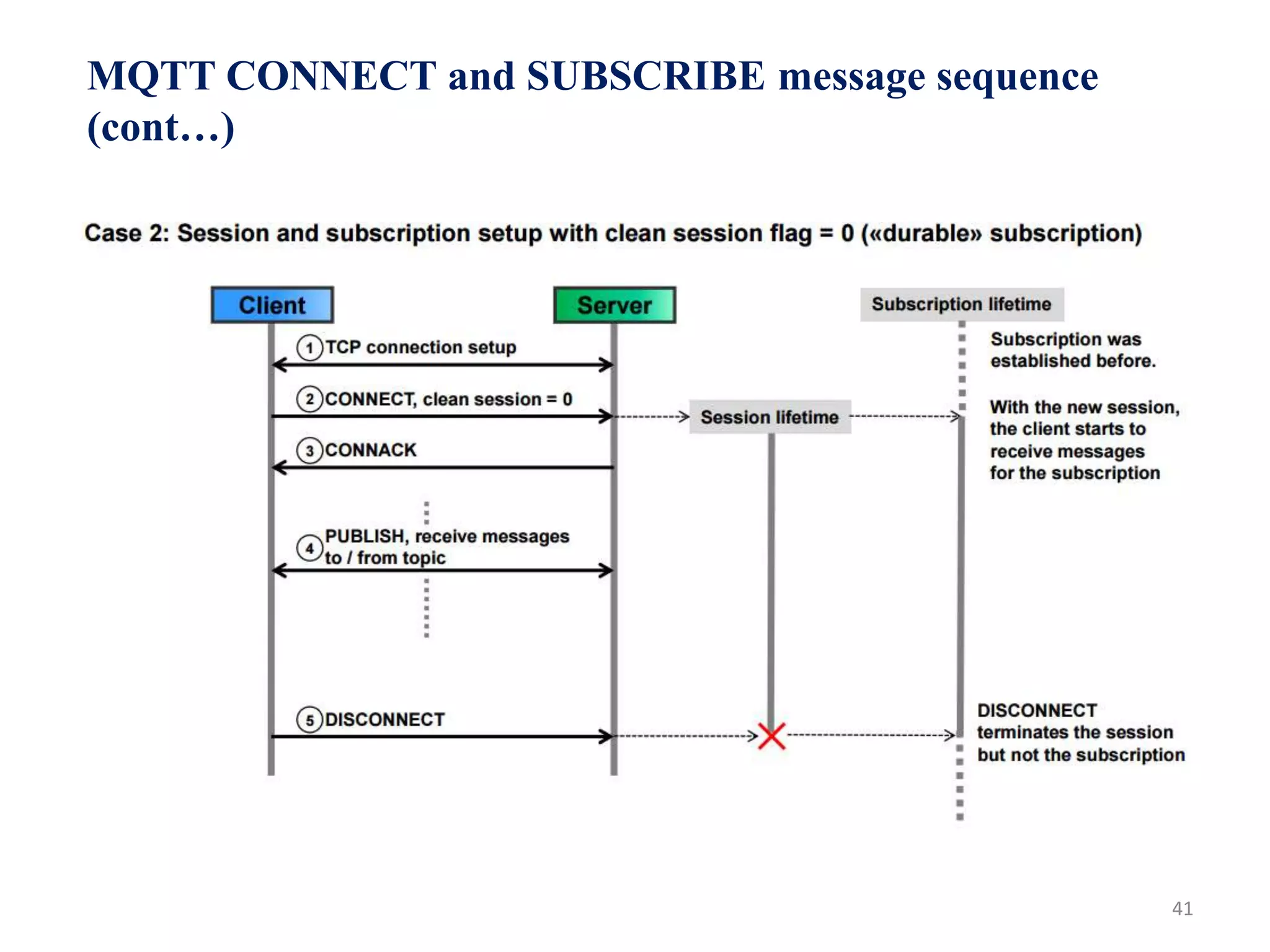 41
MQTT CONNECT and SUBSCRIBE message sequence
(cont…)
 