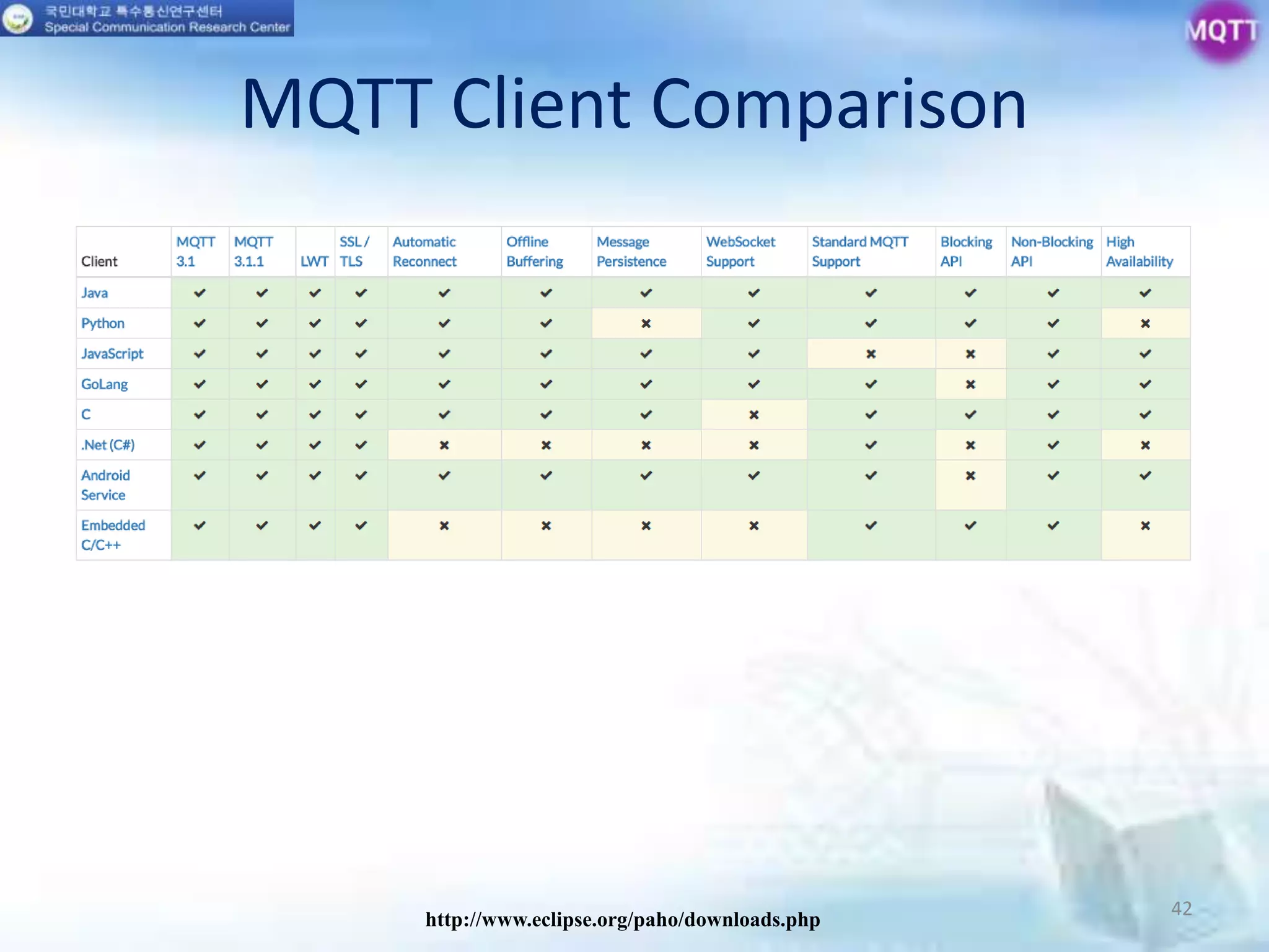 MQTT Client Comparison
http://www.eclipse.org/paho/downloads.php
42
 