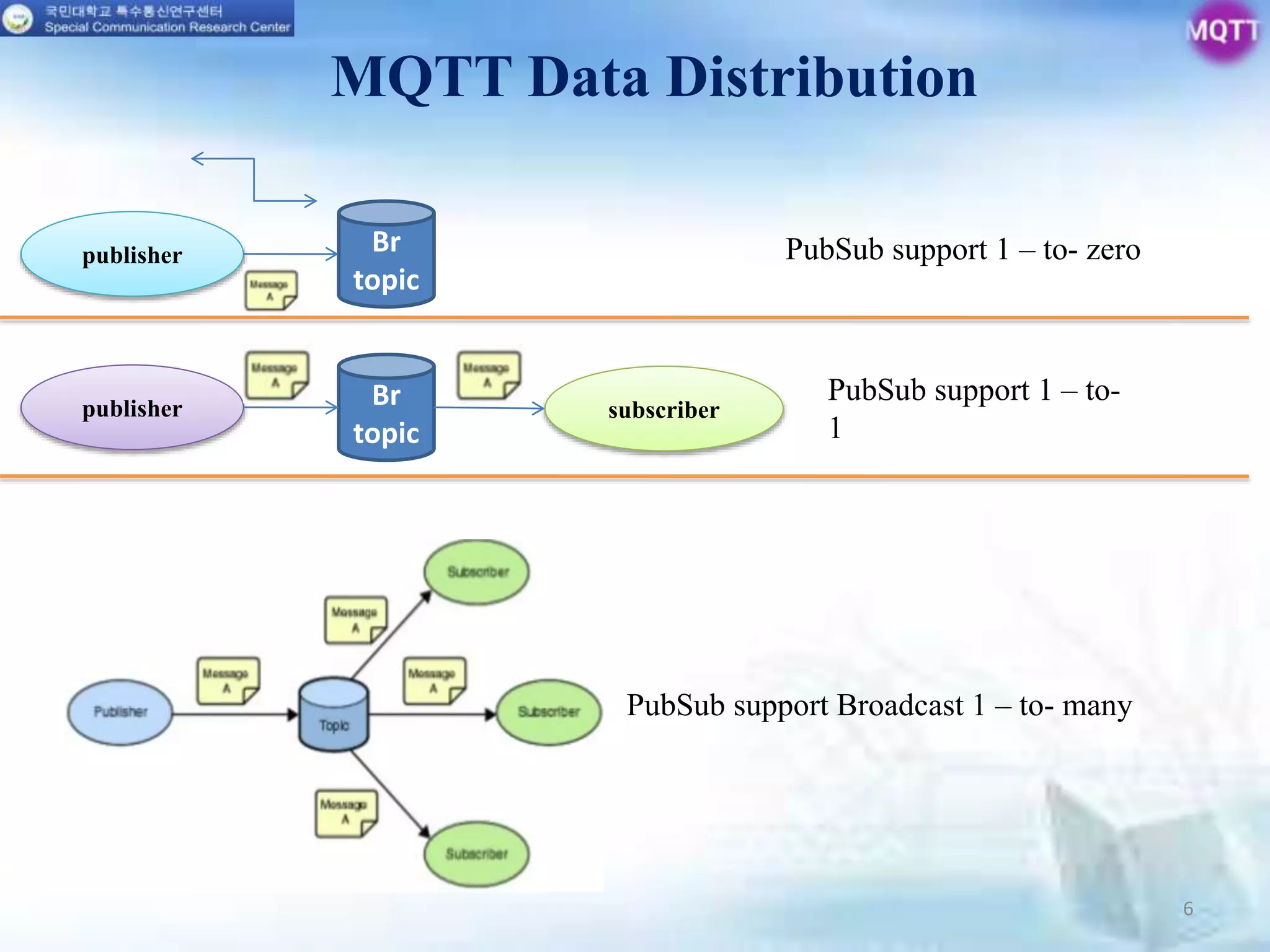 PubSub support Broadcast 1 – to- many
6
MQTT Data Distribution
publisher subscriber
Br
topic
PubSub support 1 – to-
1
publisher Br
topic
PubSub support 1 – to- zero
 
