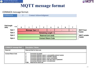 22
CONNACK message format:
MQTT message format
CONNACK 2 Connect Acknowledgment
 