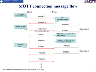 MQTT connection message flow
4http://www.sharetechnote.com/html/IoT/App_Protocol_MQTT.html
 
