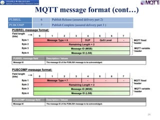 24
MQTT message format (cont…)
PUBREL 6 Publish Release (assured delivery part 2)
PUBCOMP 7 Publish Complete (assured delivery part 3 )
 