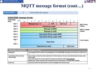 25
MQTT message format (cont…)
SUBSCRIBE 8 Client Subscribe request
 